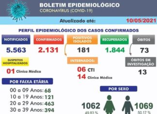 Boletim Epidemiológico da Secretaria de Saúde de Carmo do Paranaíba confirma 60 novos casos de Covid-19 nas últimas 72 horas