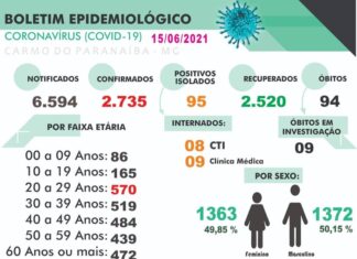 Boletim Epidemiológico divulgado nesta terça-feira (15), confirma 10 novos casos em Carmo do Paranaíba