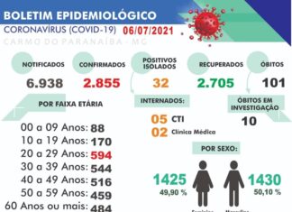 Boletim Epidemiológico desta terça-feira (06) confirma seis curados e 13 novos casos
