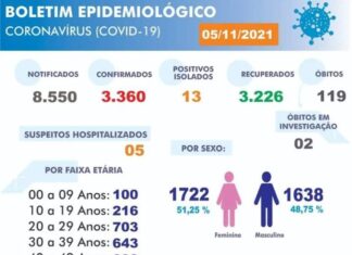Boletim Epidemiológico – Carmo do Paranaíba registra um novo caso de Covid-19 nas últimas 24 horas