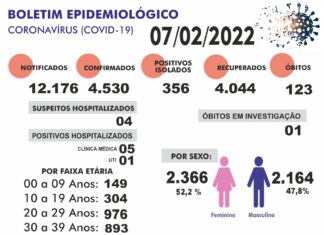 Boletim Epidemiológico – Foram confirmados 84 novos casos de Covid-19 nas últimas 72 horas; 36 pessoas saíram do isolamento