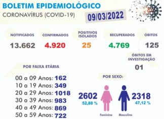 Boletim Epidemiológico – Apenas cinco casos de Covid-19 confirmados nas últimas 24 horas em Carmo do Paranaíba; cinco pessoas saíram do isolamento